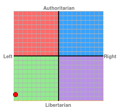 Political Compass Results
Economic Left/Right: -9.63 Social Libertarian/Authoritarian: -8.62