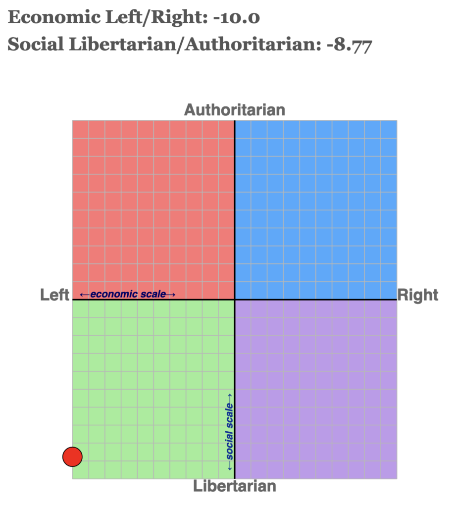 Economic Left/Right: -10.0
Social Libertarian/Authoritarian: -8.77